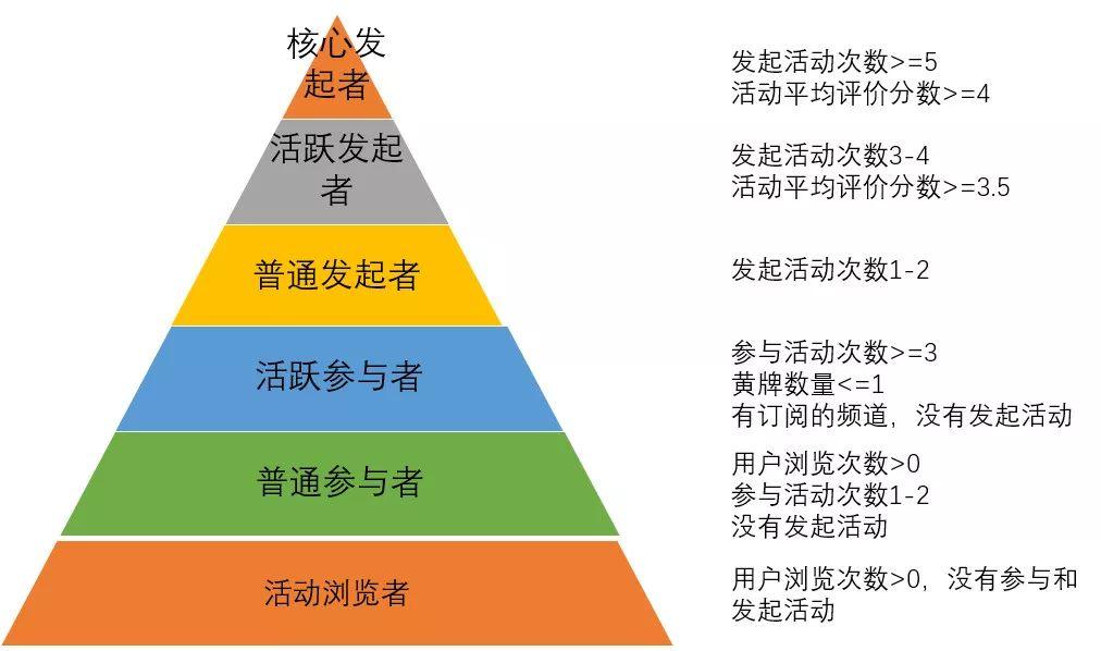 如何搭建客户金字塔模型,进行客户分级运营【6.2】